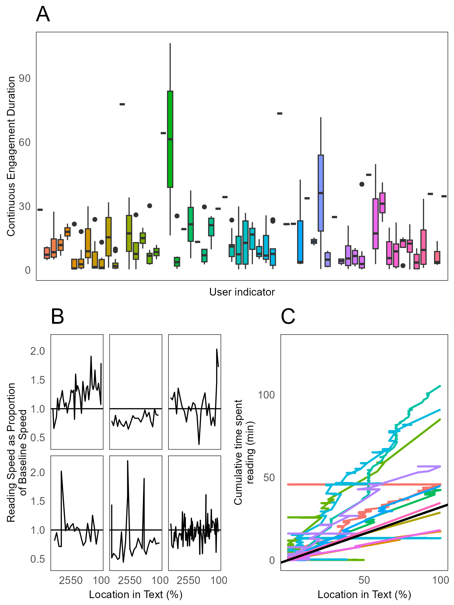 Three figures showcasing reading behaviour measured in the study