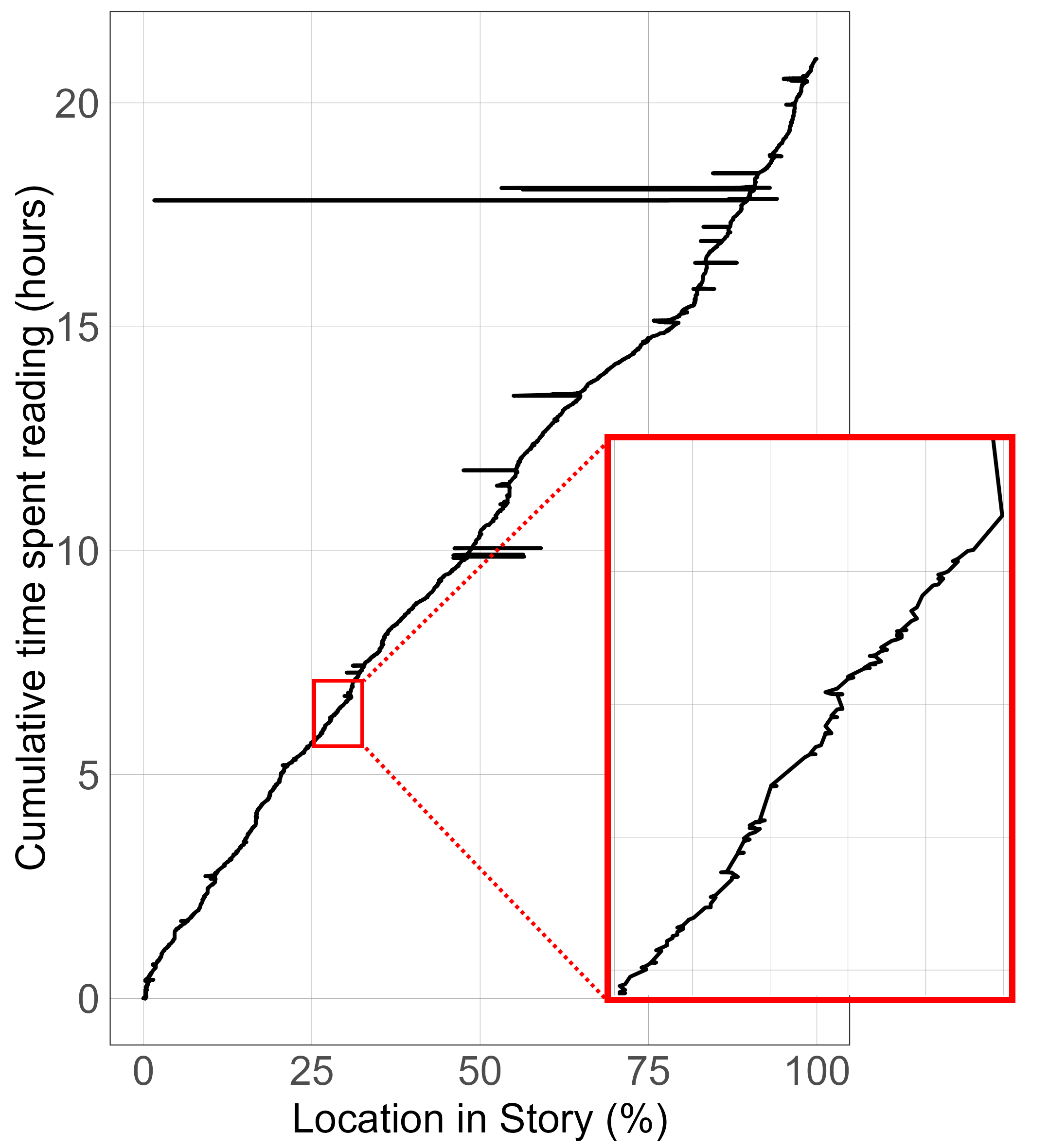 A figure showing one participant's ebook navigation behaviour over time